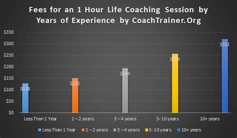 life coach rates per hour